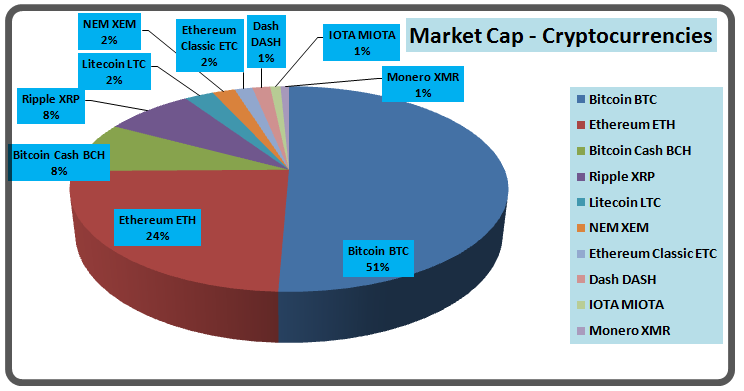 Cryptocurrency market cap pie chart reich geworden mit bitcoins for sale